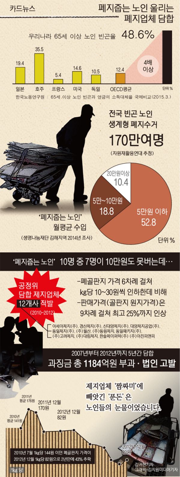 폐지줍는 노인 울리는 폐지업체 담합 < 카드뉴스 < 사회 < 기사본문 - 경남일보