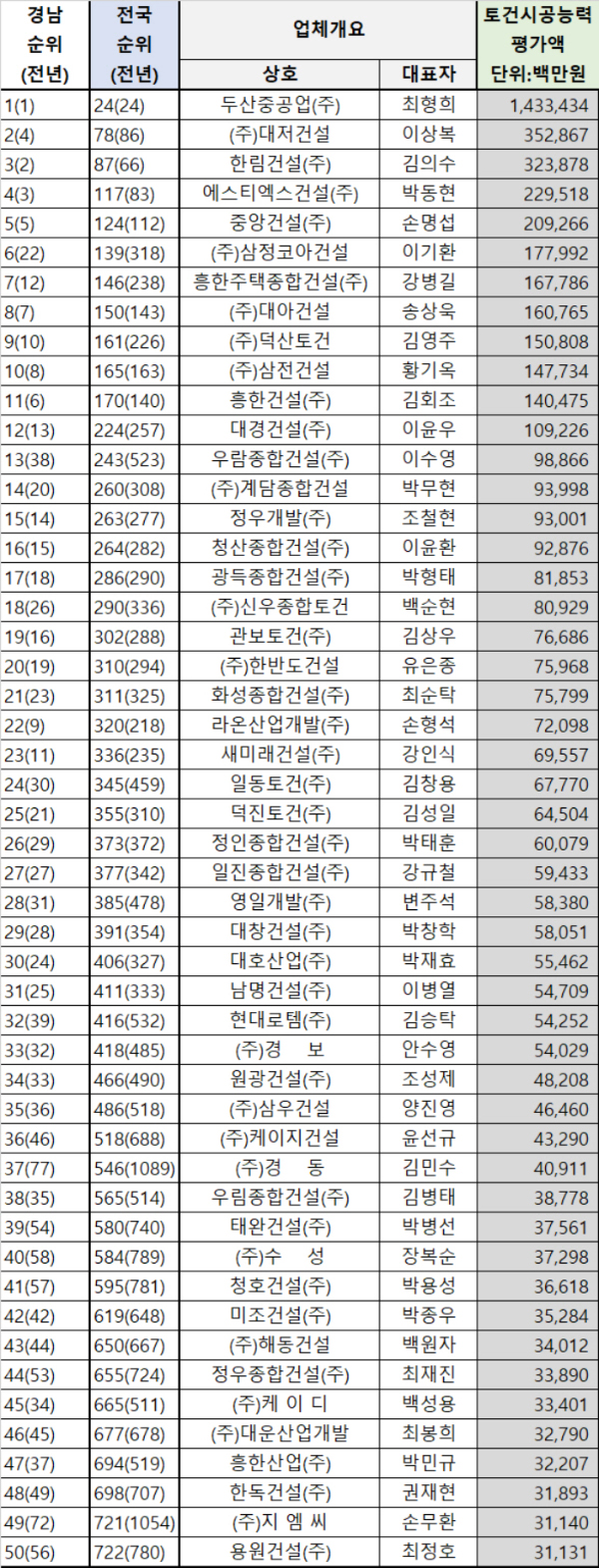 전국 100위 건설사에 경남업체 3곳 포함 < 경제종합 < 경제 < 기사본문 - 경남일보