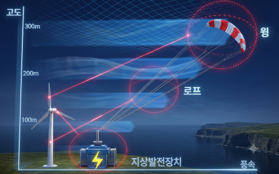 한국남동발전, 공중풍력 기술개발 착수 - 뉴스 썸네일 이미지